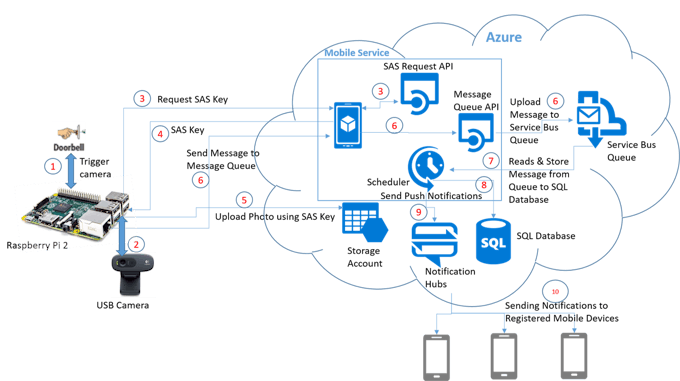 Usb compliance cameras systems Usb compliance cameras systems